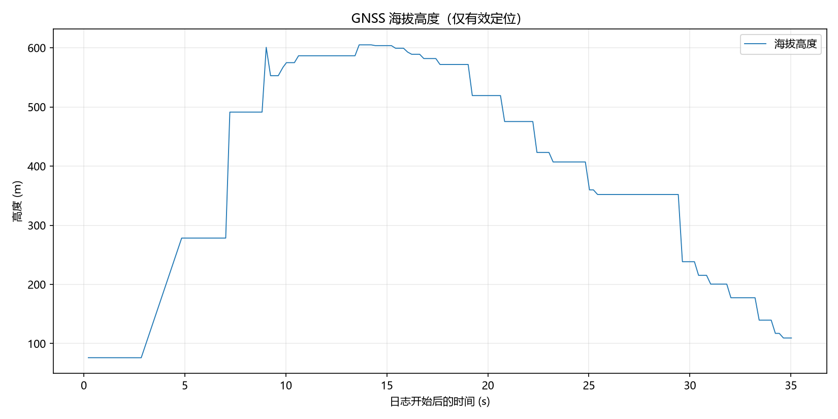 Gnss_Altitude