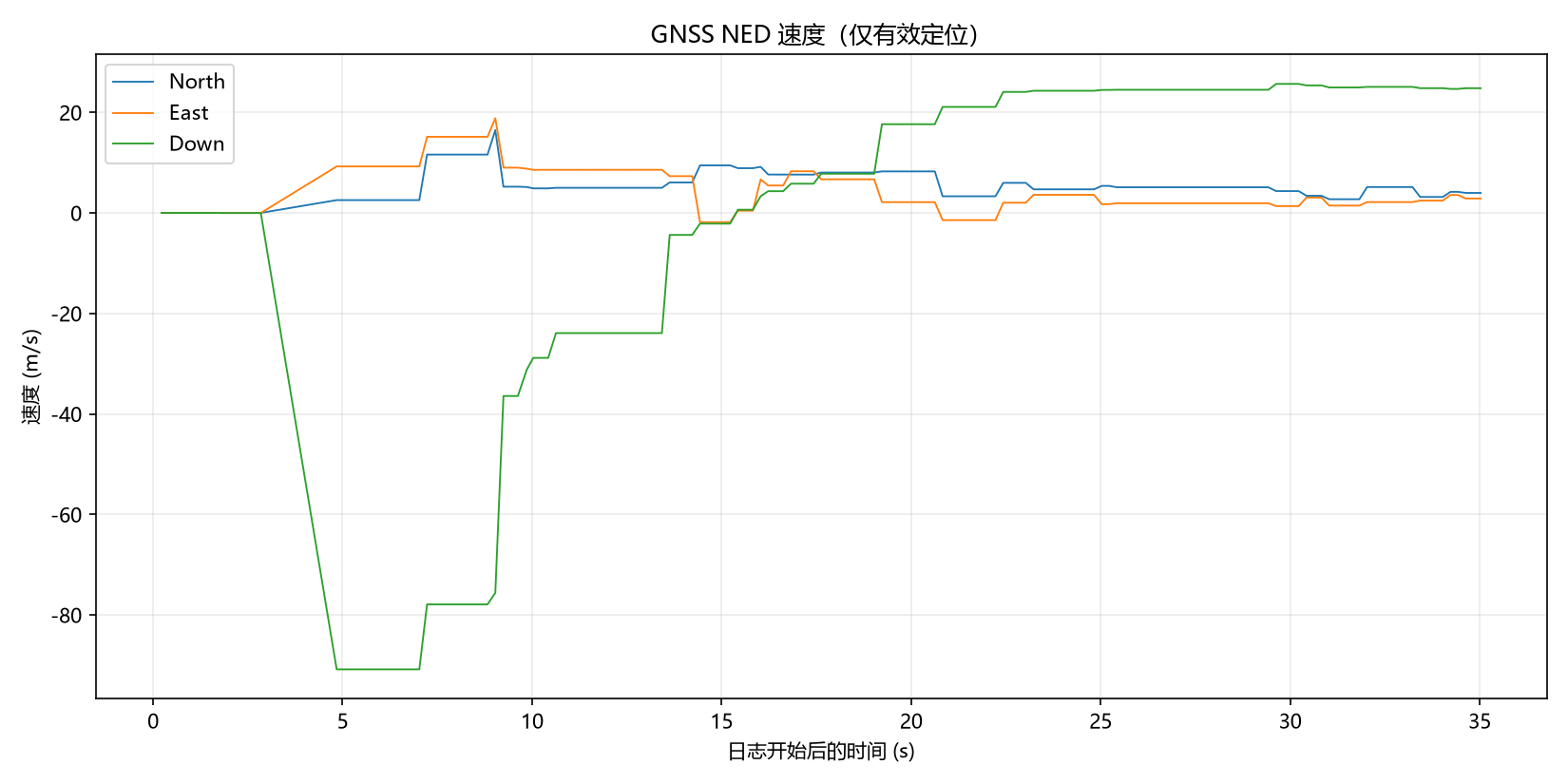 Gnss_velocity